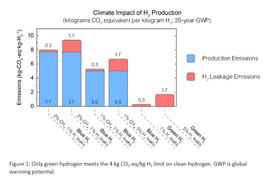 climate impact of h2 climate impact of h2