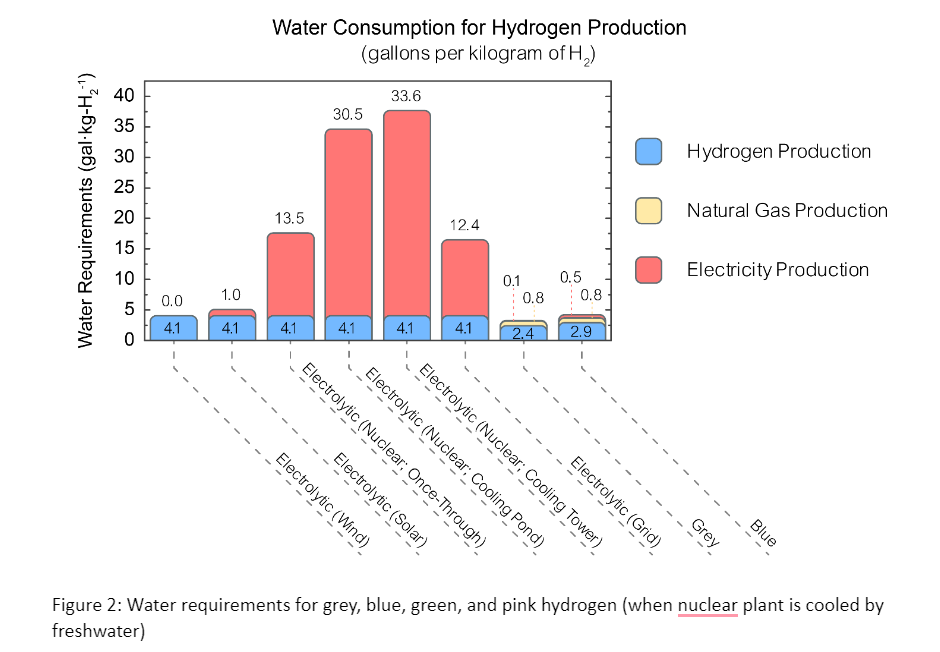 water consumption for h2 water consumption for h2